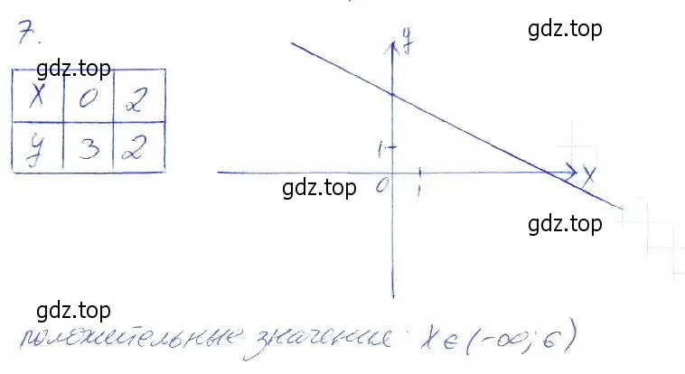 Решение 2. номер 7 (страница 22) гдз по алгебре 7 класс Мерзляк, Полонский, рабочая тетрадь 2 часть