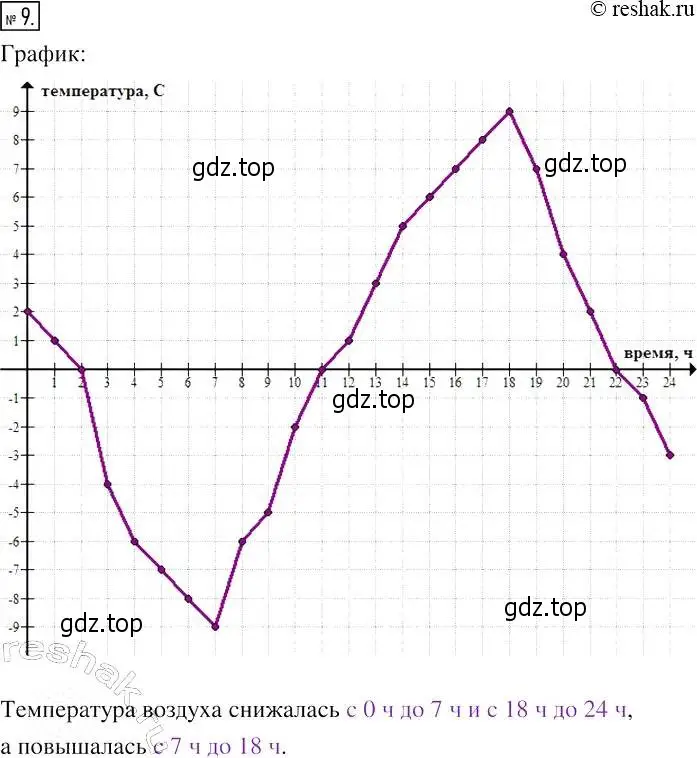 Решение 4. номер 9 (страница 6) гдз по алгебре 7 класс Мерзляк, Полонский, рабочая тетрадь 2 часть