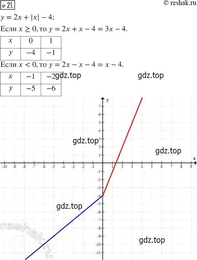 Решение 4. номер 21 (страница 27) гдз по алгебре 7 класс Мерзляк, Полонский, рабочая тетрадь 2 часть
