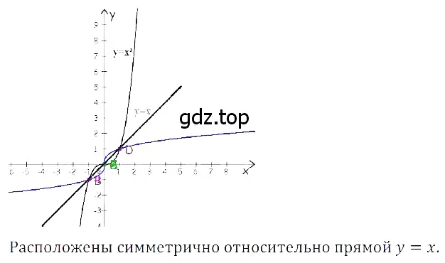 Решение 3. номер 2.170 (страница 106) гдз по алгебре 8 класс Дорофеев, Суворова, учебник