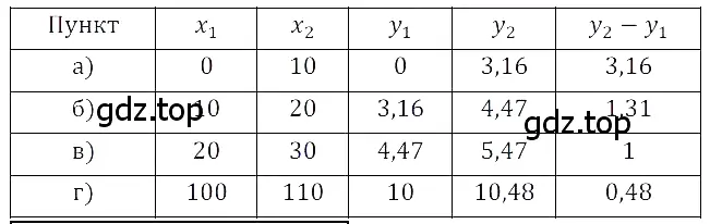 Решение 3. номер 2.88 (страница 88) гдз по алгебре 8 класс Дорофеев, Суворова, учебник