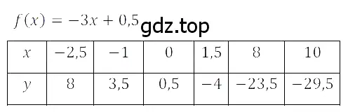 Решение 3. номер 5.44 (страница 232) гдз по алгебре 8 класс Дорофеев, Суворова, учебник