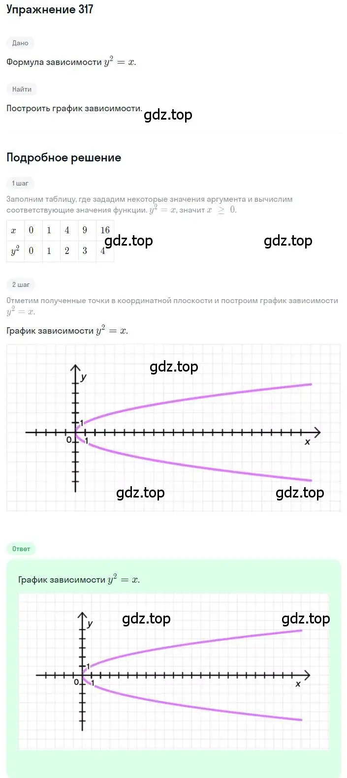 Решение номер 317 (страница 90) гдз по алгебре 8 класс Дорофеев, Суворова, учебник