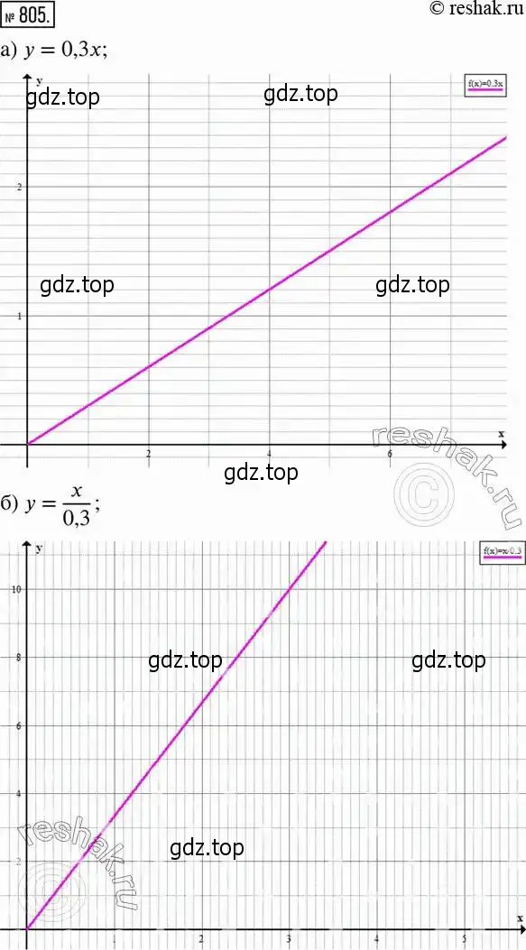 Решение 2. номер 805 (страница 262) гдз по алгебре 8 класс Дорофеев, Суворова, учебник