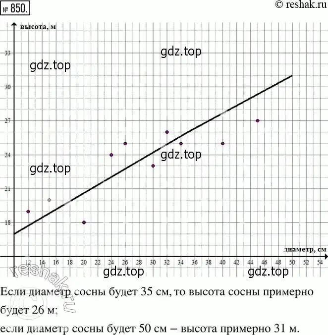 Решение 2. номер 850 (страница 275) гдз по алгебре 8 класс Дорофеев, Суворова, учебник