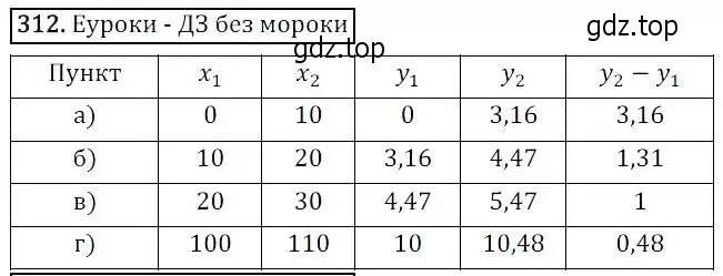 Решение 3. номер 312 (страница 90) гдз по алгебре 8 класс Дорофеев, Суворова, учебник