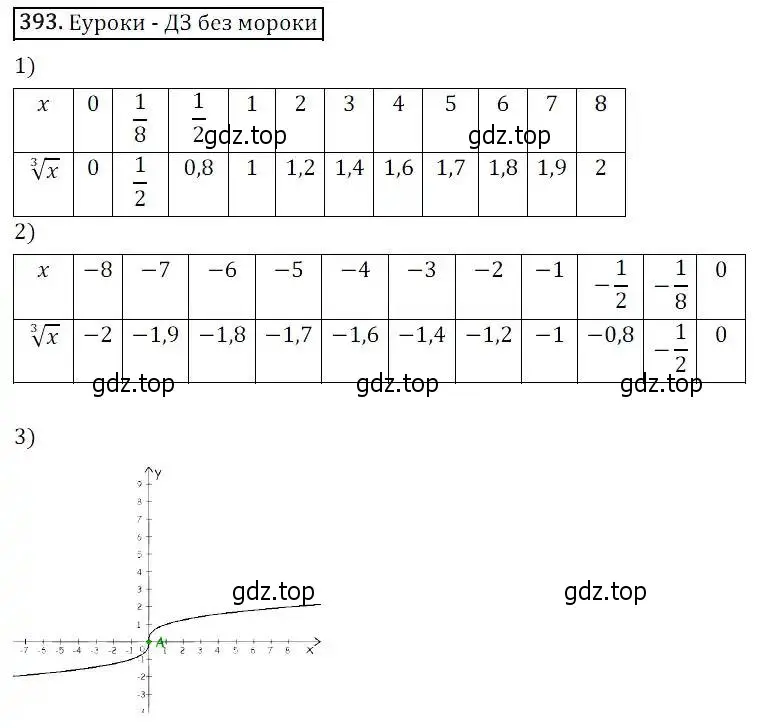 Решение 3. номер 393 (страница 107) гдз по алгебре 8 класс Дорофеев, Суворова, учебник