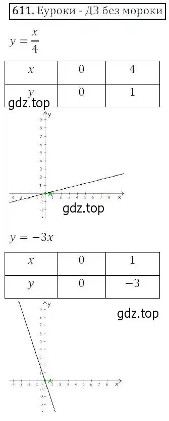 Решение 3. номер 611 (страница 184) гдз по алгебре 8 класс Дорофеев, Суворова, учебник