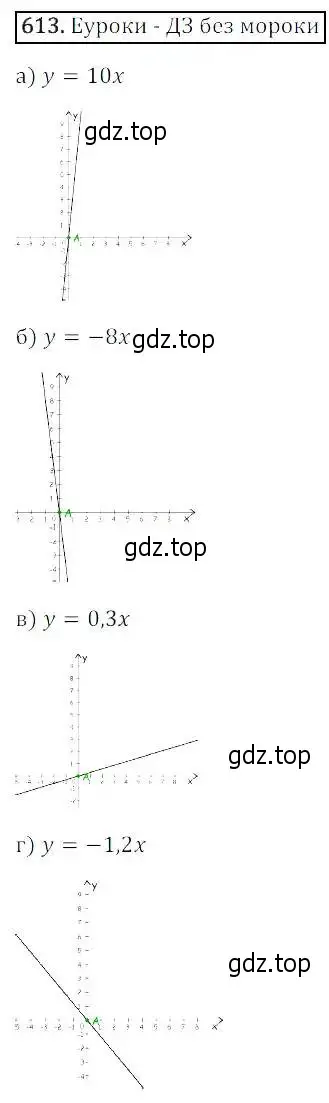 Решение 3. номер 613 (страница 185) гдз по алгебре 8 класс Дорофеев, Суворова, учебник