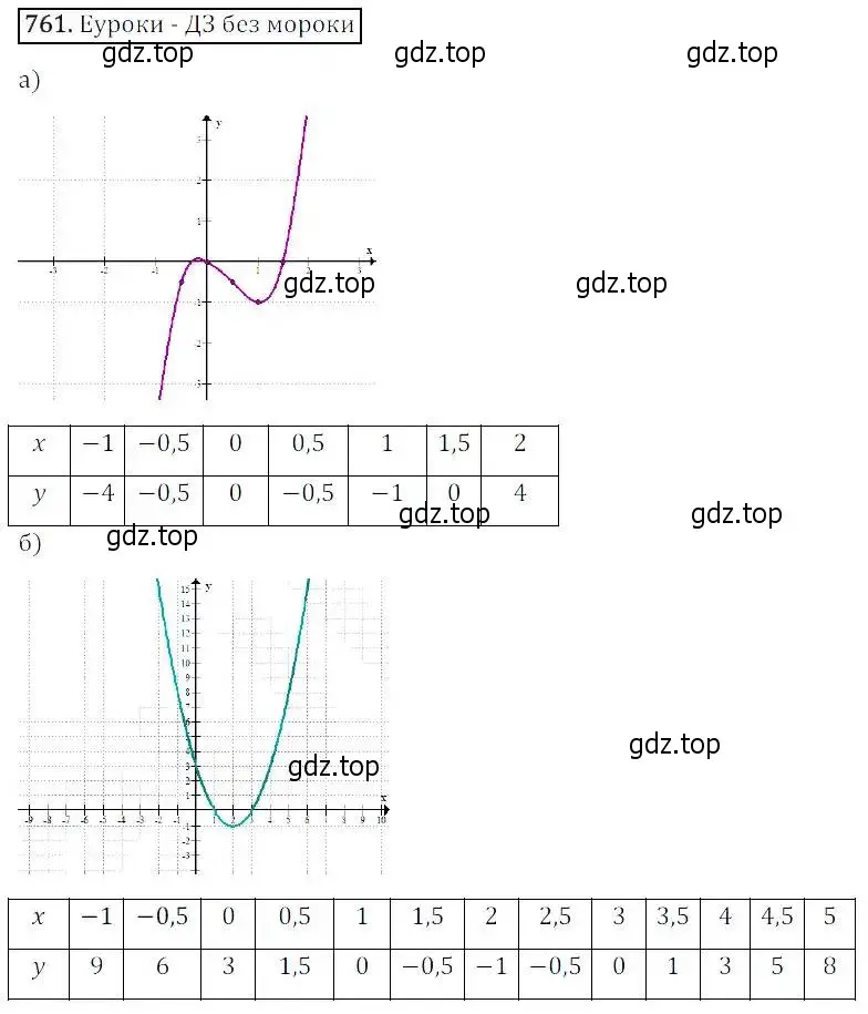 Решение 3. номер 761 (страница 246) гдз по алгебре 8 класс Дорофеев, Суворова, учебник