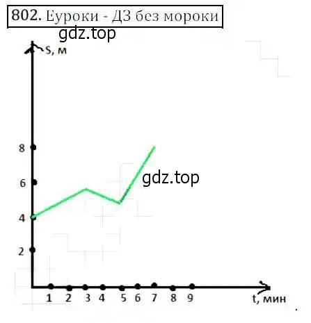 Решение 3. номер 802 (страница 261) гдз по алгебре 8 класс Дорофеев, Суворова, учебник