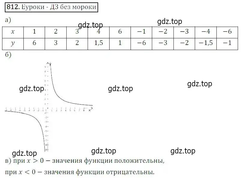 Решение 3. номер 812 (страница 267) гдз по алгебре 8 класс Дорофеев, Суворова, учебник