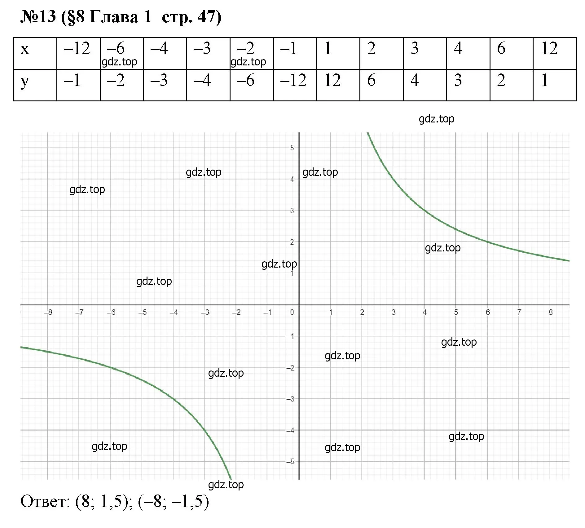 Решение номер 13 (страница 47) гдз по алгебре 8 класс Крайнева, Миндюк, рабочая тетрадь 1 часть