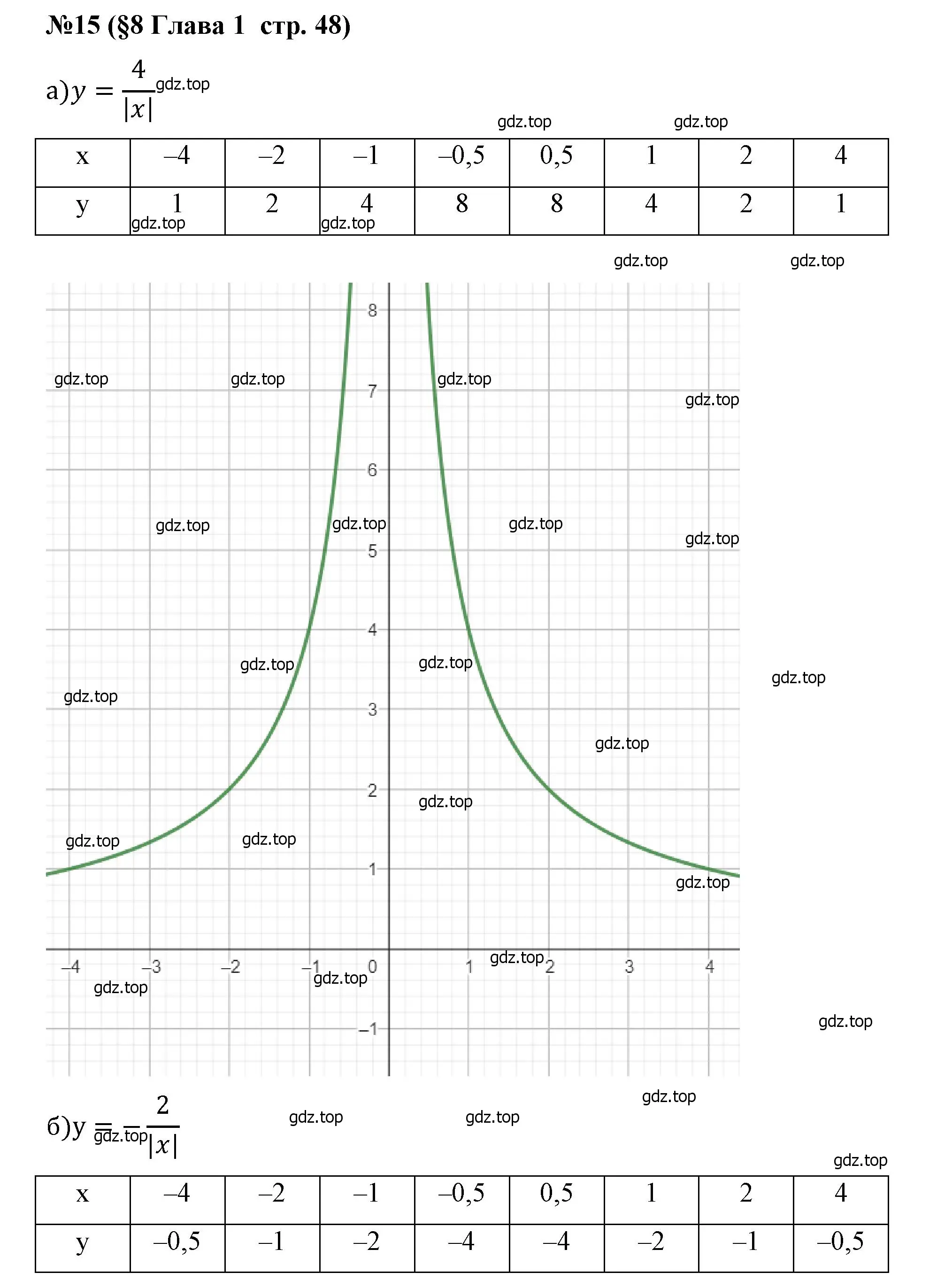 Решение номер 15 (страница 48) гдз по алгебре 8 класс Крайнева, Миндюк, рабочая тетрадь 1 часть