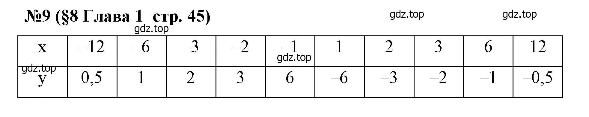 Решение номер 9 (страница 45) гдз по алгебре 8 класс Крайнева, Миндюк, рабочая тетрадь 1 часть