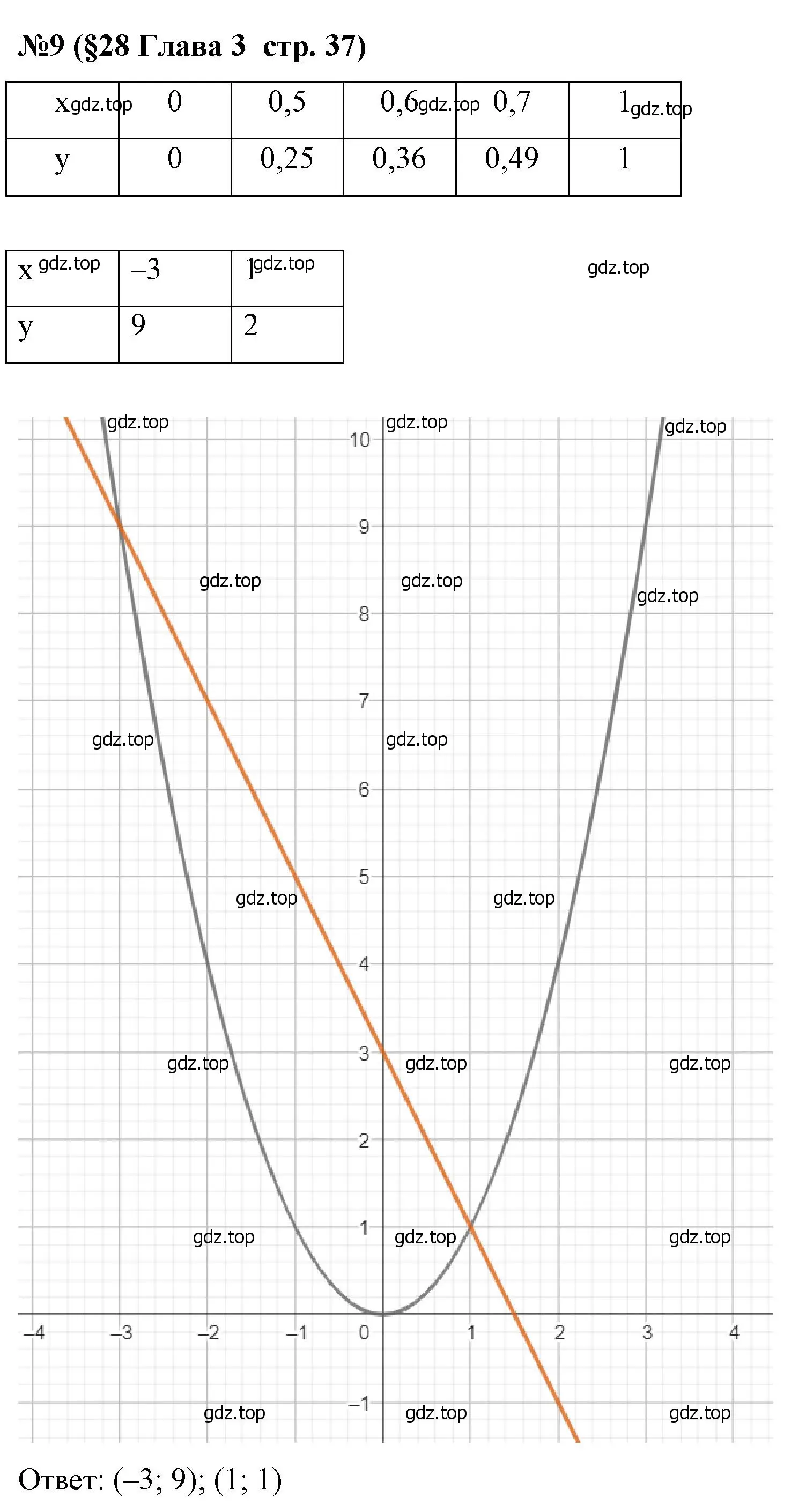 Решение номер 9 (страница 37) гдз по алгебре 8 класс Крайнева, Миндюк, рабочая тетрадь 2 часть
