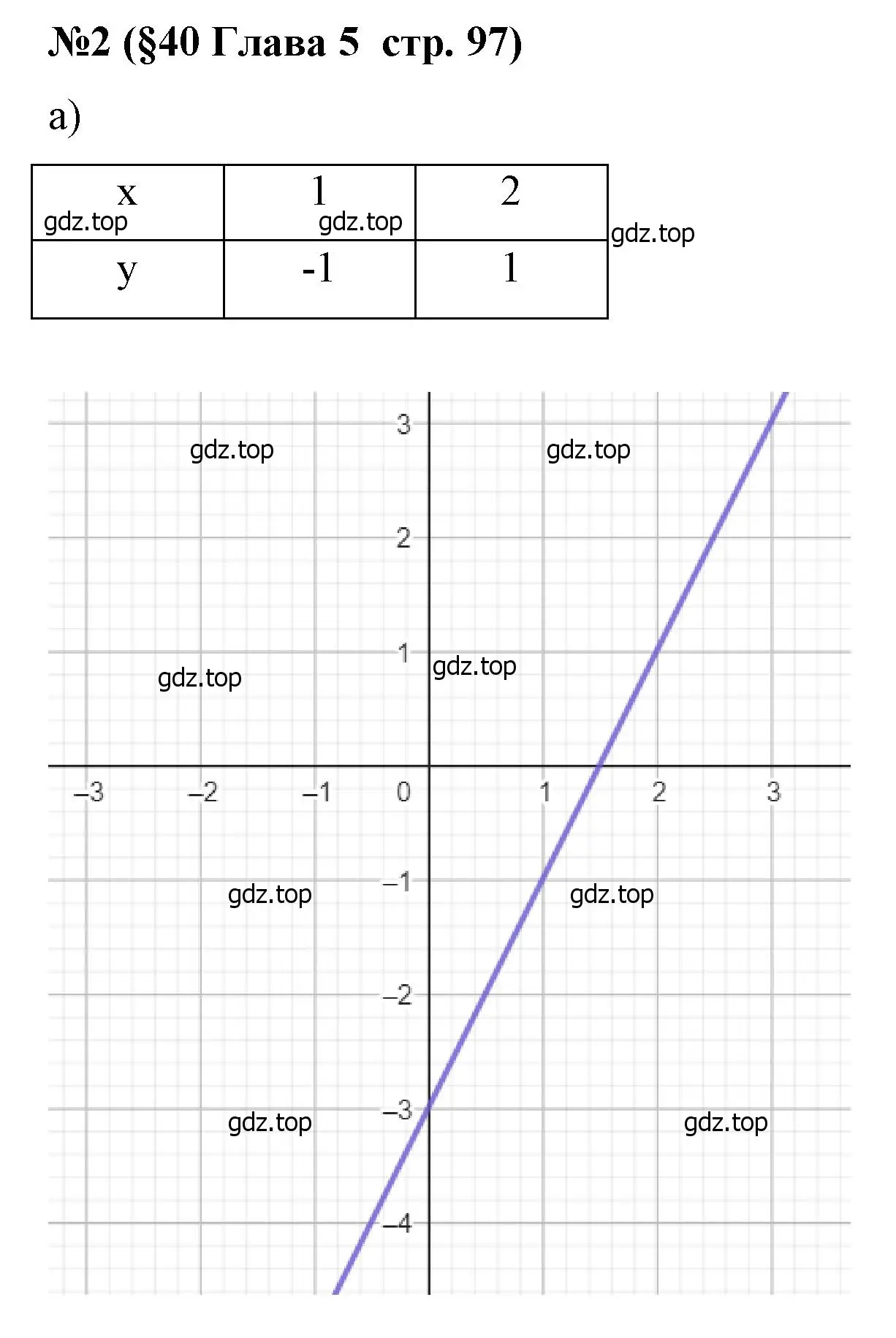 Решение номер 2 (страница 97) гдз по алгебре 8 класс Крайнева, Миндюк, рабочая тетрадь 2 часть