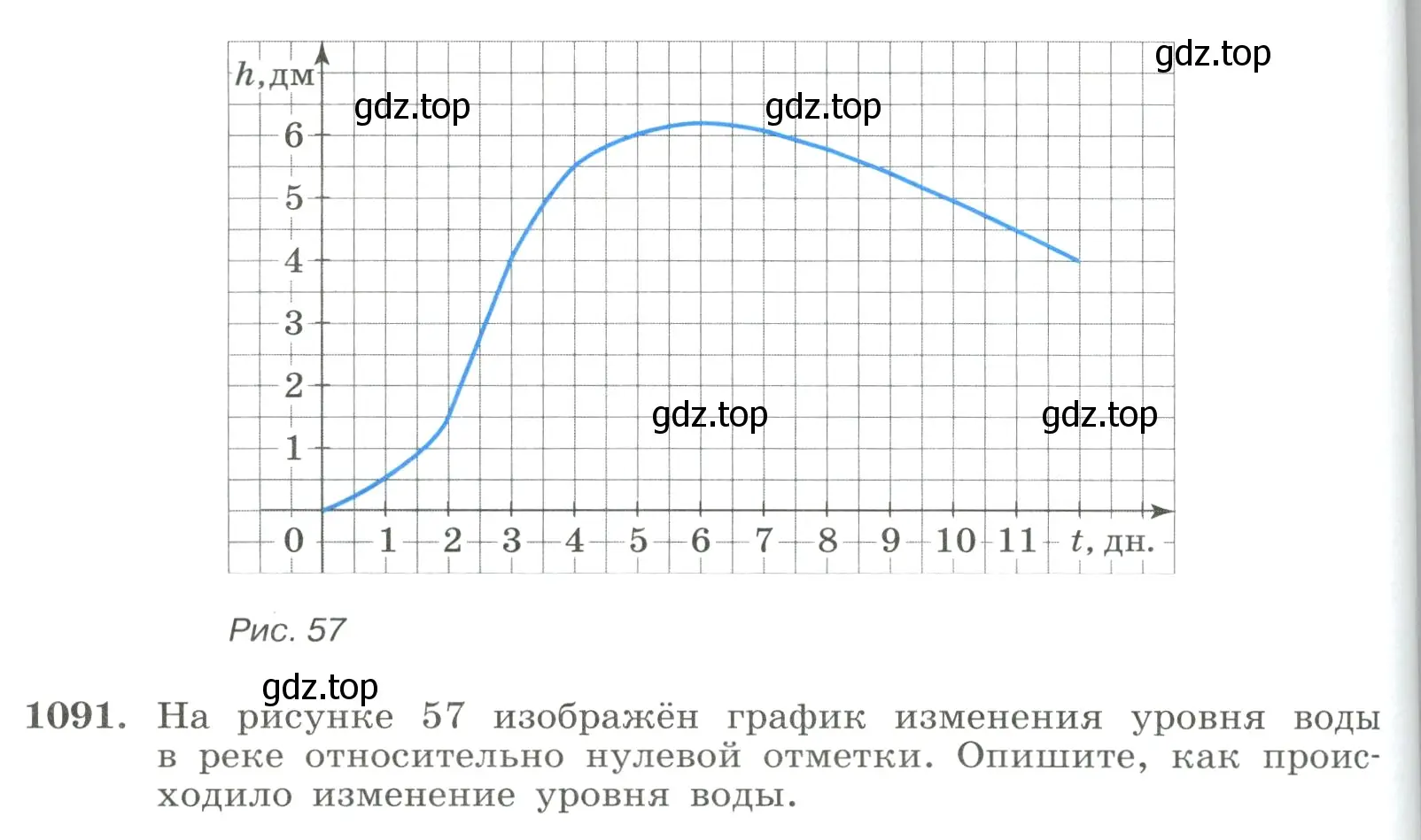 Условие номер 1091 (страница 242) гдз по алгебре 8 класс Макарычев, Миндюк, учебник