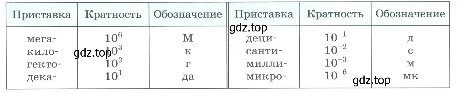 Таблица обозначения кратных и дольных приставок и соответствующие им множители.