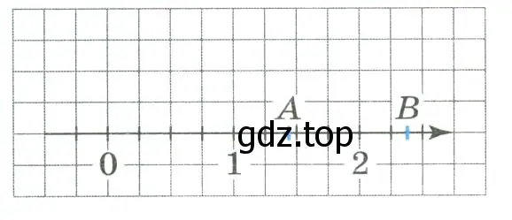 Какое из чисел отмечено на координатной прямой точкой A и B