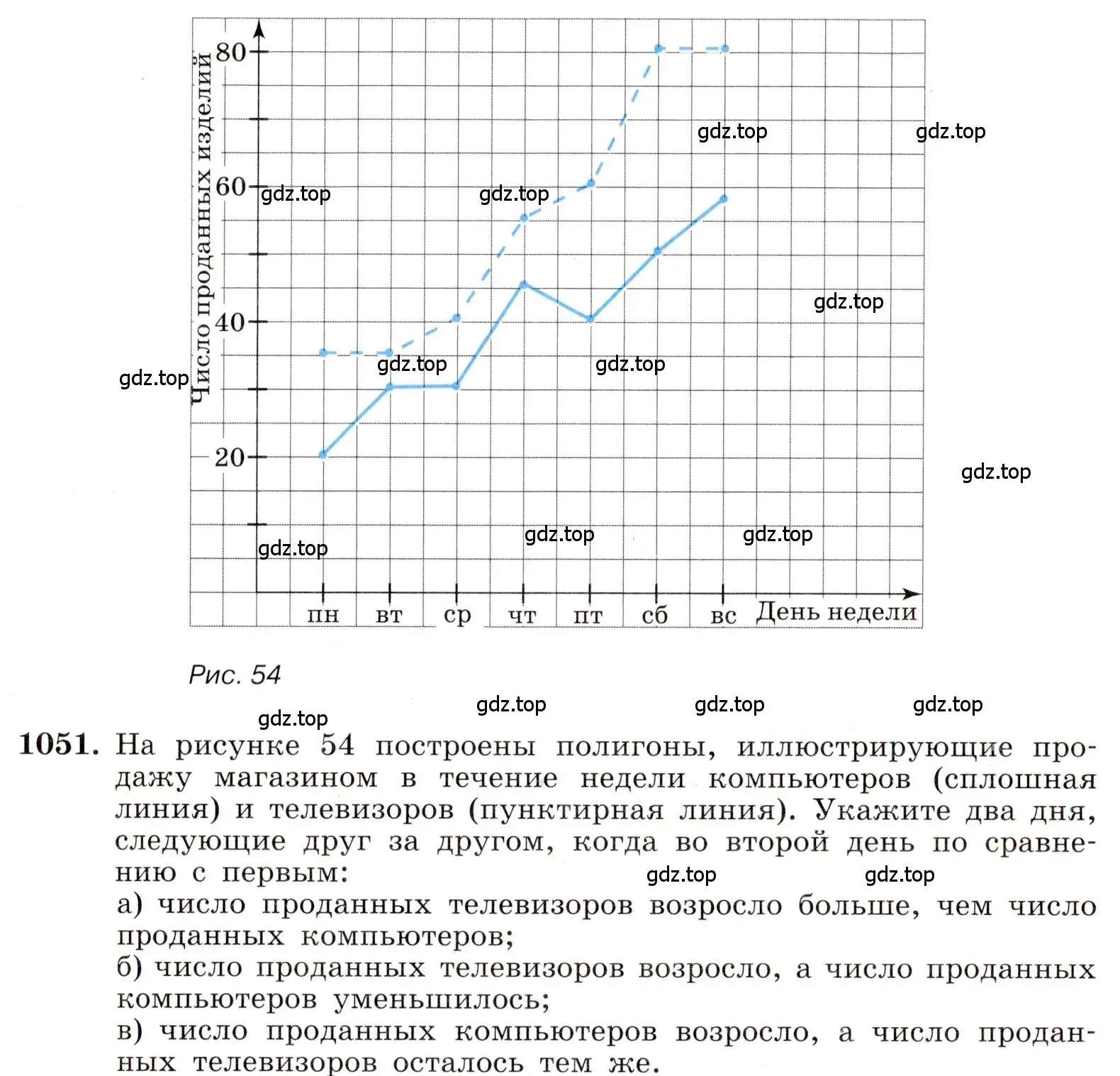 Условие номер 1051 (страница 238) гдз по алгебре 8 класс Макарычев, Миндюк, учебник