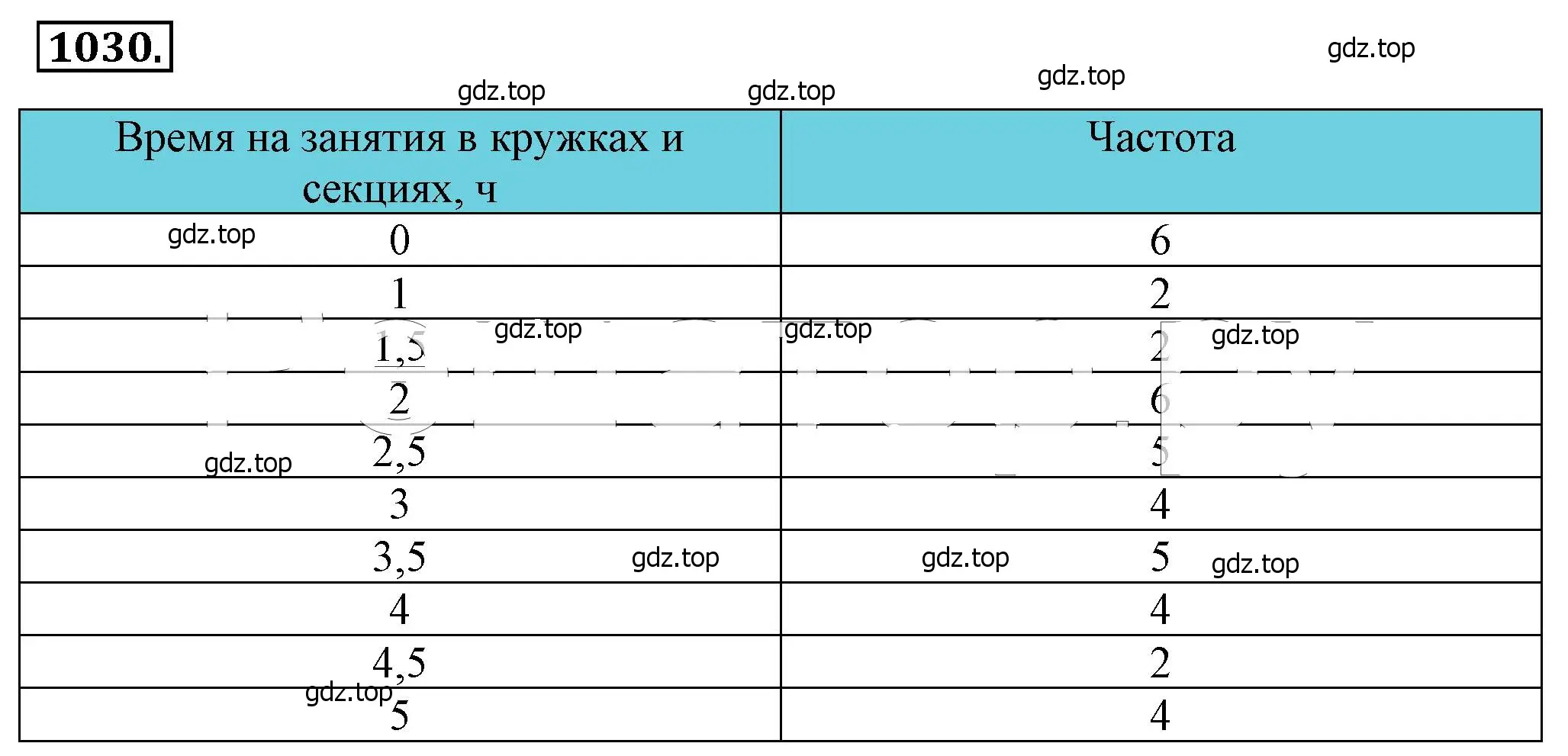 Решение 4. номер 1030 (страница 228) гдз по алгебре 8 класс Макарычев, Миндюк, учебник