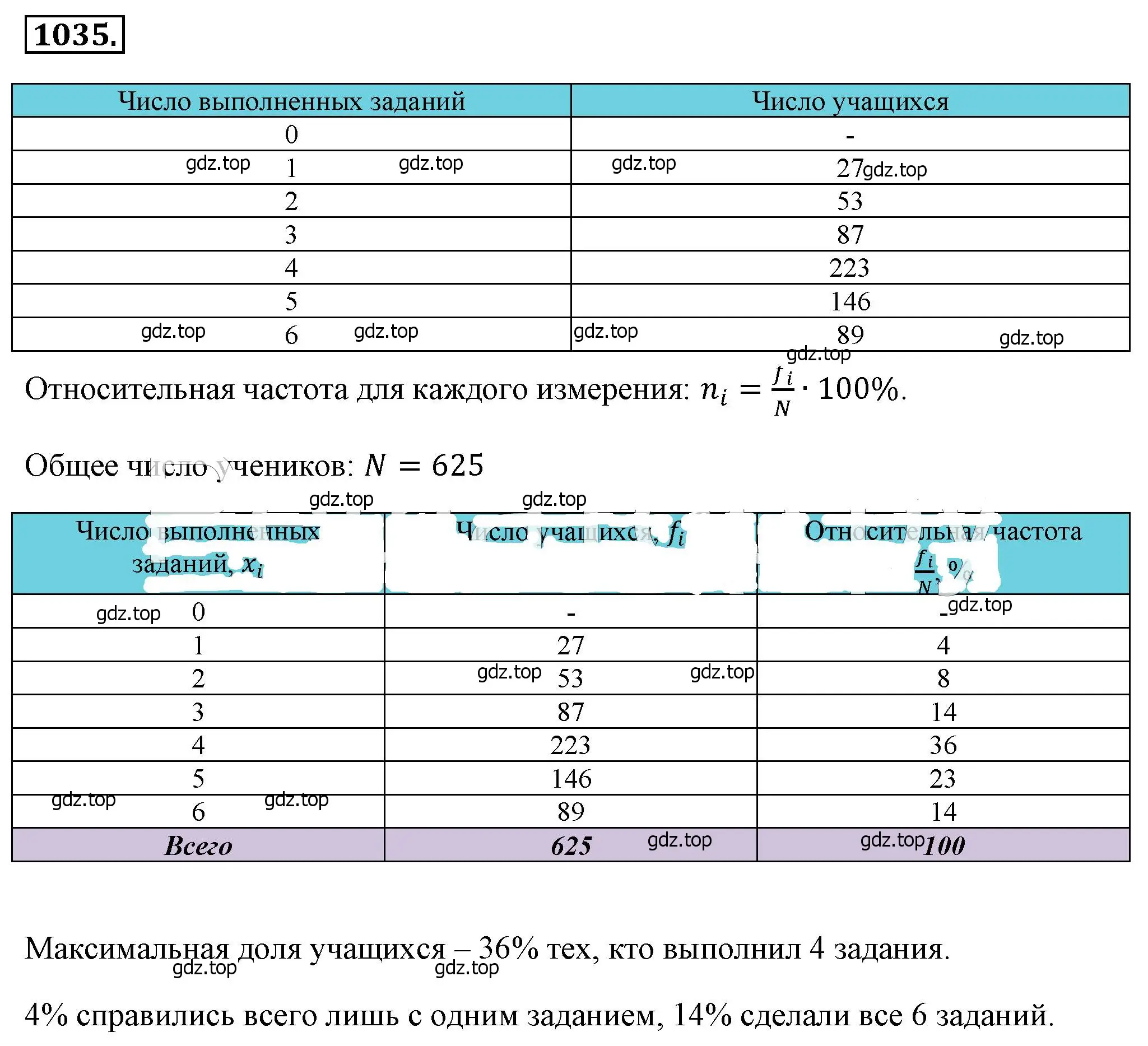 Решение 4. номер 1035 (страница 230) гдз по алгебре 8 класс Макарычев, Миндюк, учебник