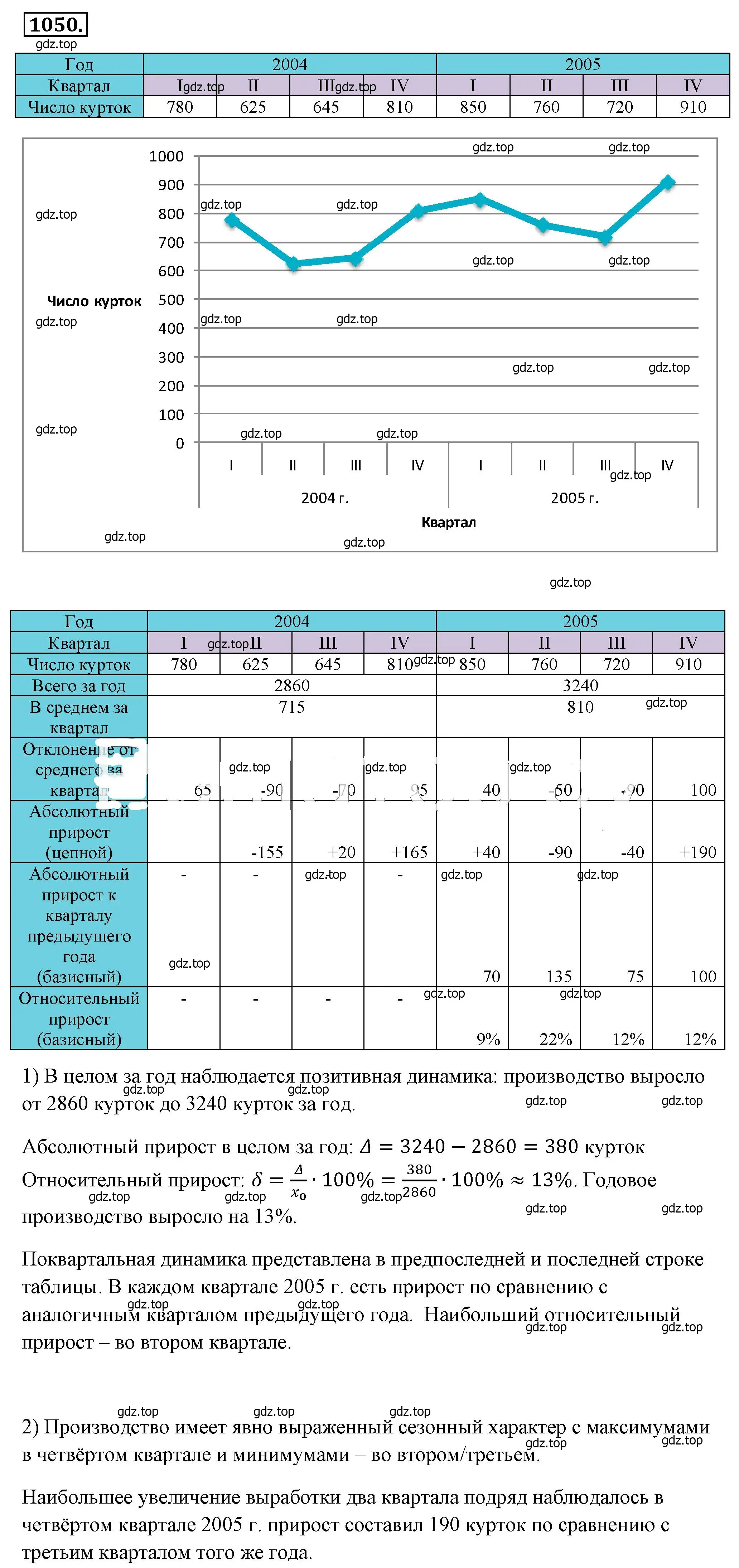 Решение 4. номер 1050 (страница 237) гдз по алгебре 8 класс Макарычев, Миндюк, учебник