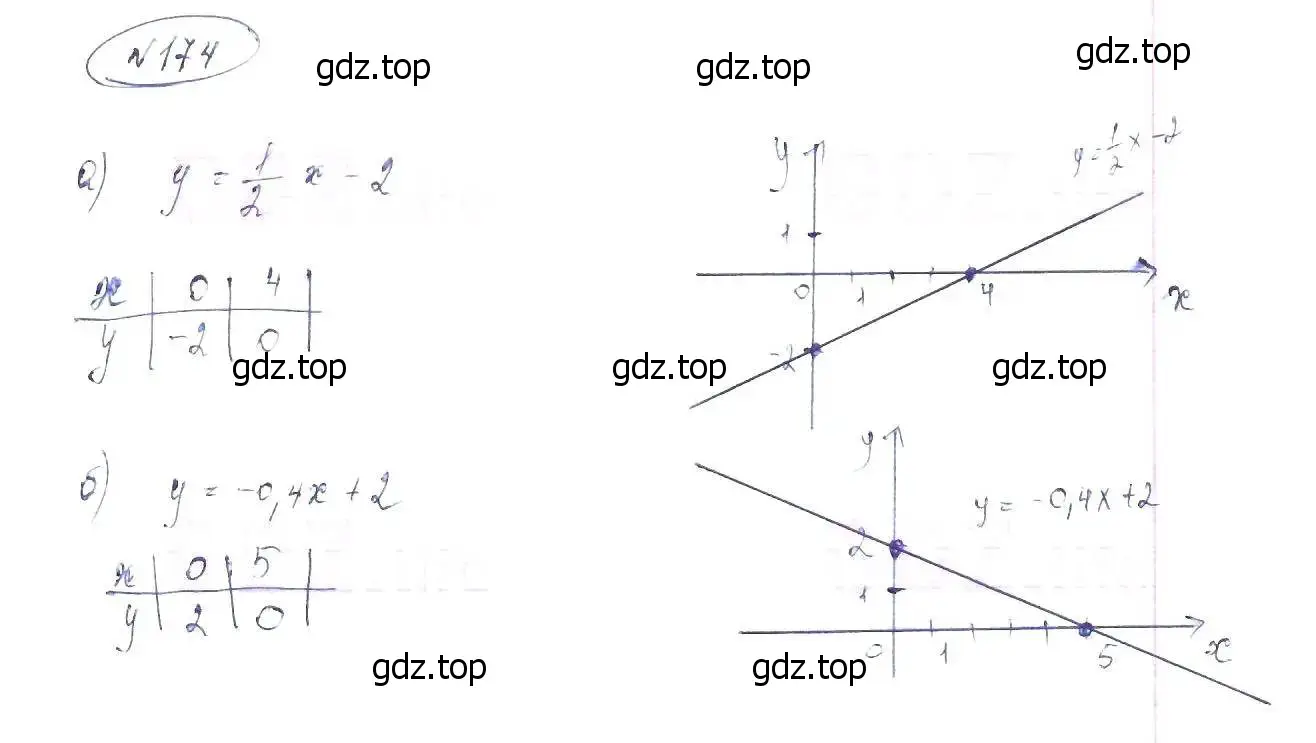 Решение 6. номер 174 (страница 43) гдз по алгебре 8 класс Макарычев, Миндюк, учебник