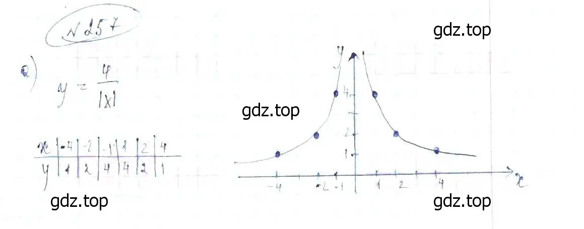 Решение 6. номер 257 (страница 59) гдз по алгебре 8 класс Макарычев, Миндюк, учебник
