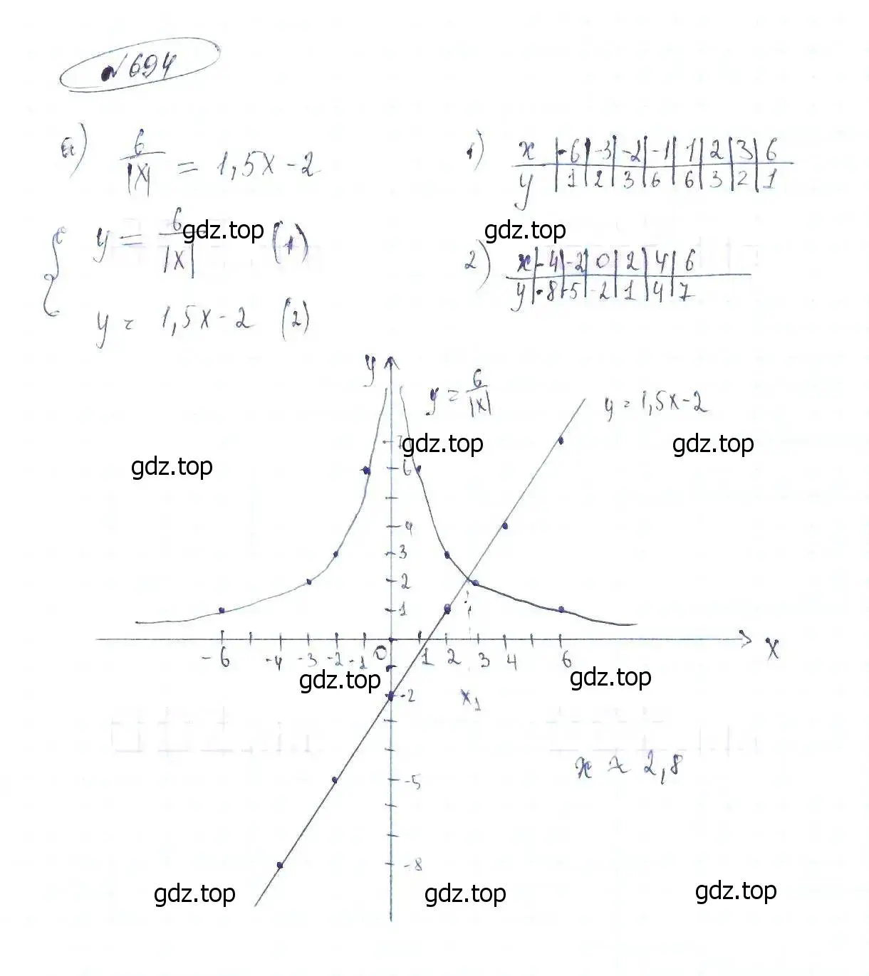 Решение 6. номер 694 (страница 155) гдз по алгебре 8 класс Макарычев, Миндюк, учебник