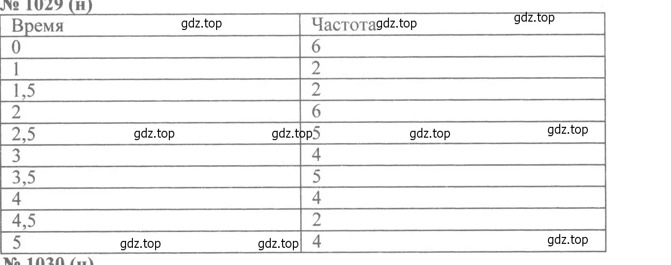 Решение 7. номер 1029 (страница 228) гдз по алгебре 8 класс Макарычев, Миндюк, учебник