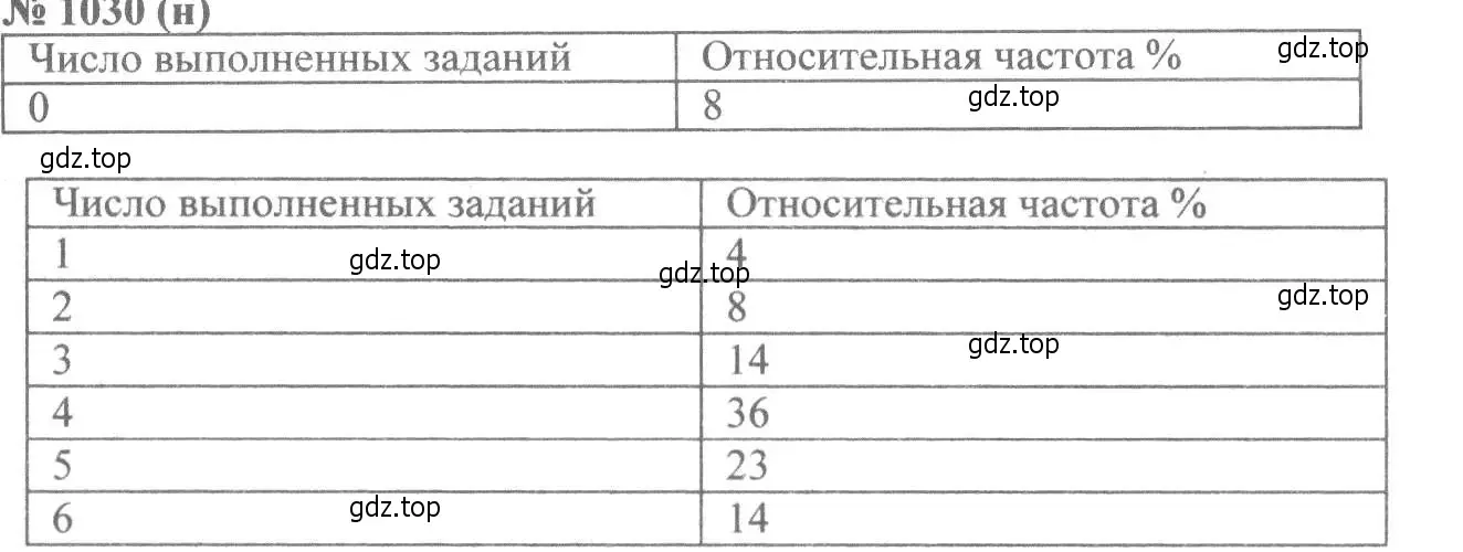 Решение 7. номер 1030 (страница 228) гдз по алгебре 8 класс Макарычев, Миндюк, учебник