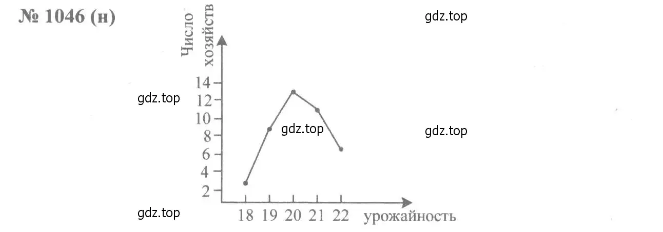 Решение 7. номер 1046 (страница 236) гдз по алгебре 8 класс Макарычев, Миндюк, учебник