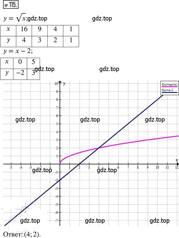 Решение 2. номер 115 (страница 22) гдз по алгебре 8 класс Мерзляк, Полонский, дидактические материалы