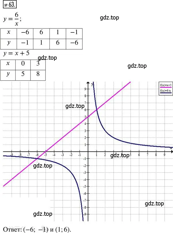 Решение 2. номер 63 (страница 14) гдз по алгебре 8 класс Мерзляк, Полонский, дидактические материалы