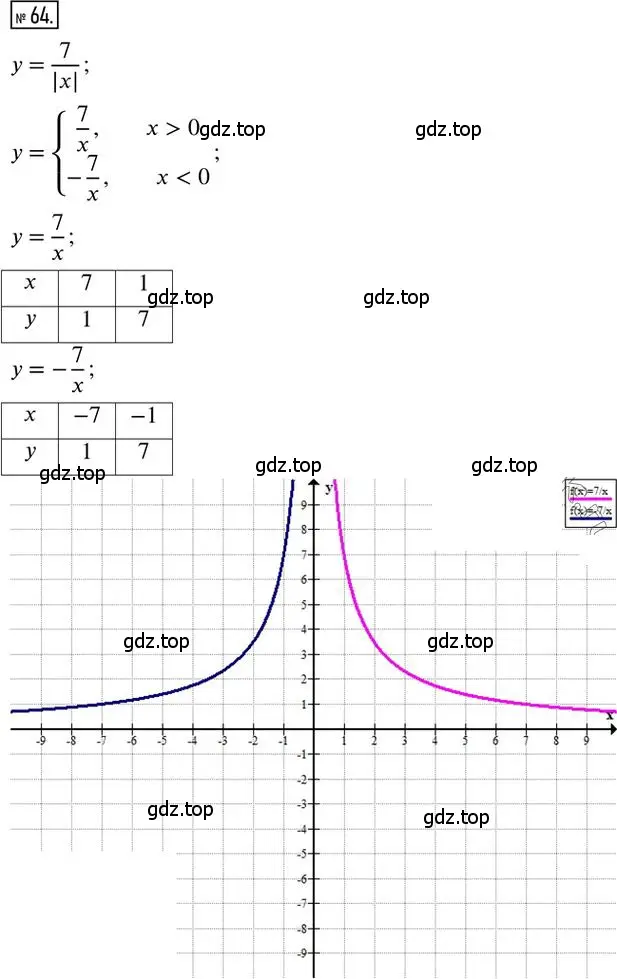 Решение 2. номер 64 (страница 14) гдз по алгебре 8 класс Мерзляк, Полонский, дидактические материалы