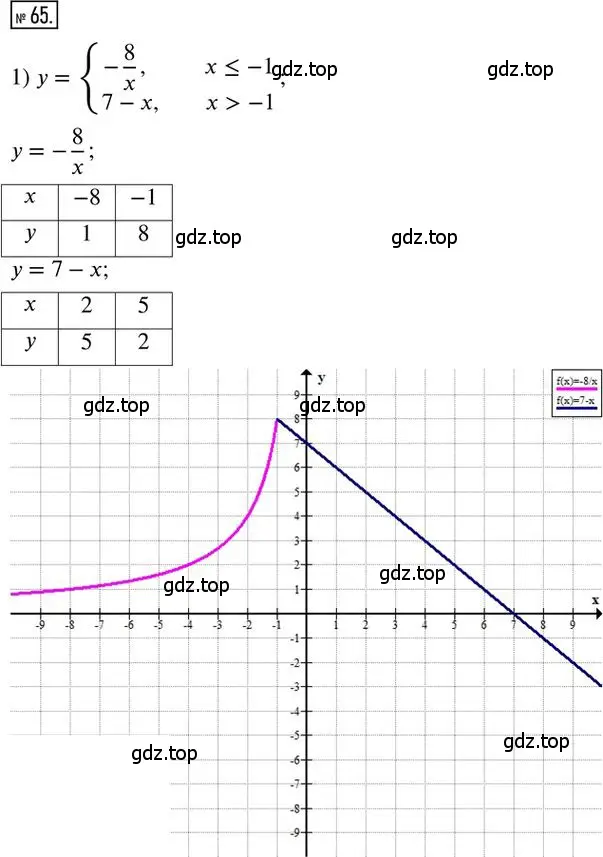 Решение 2. номер 65 (страница 14) гдз по алгебре 8 класс Мерзляк, Полонский, дидактические материалы