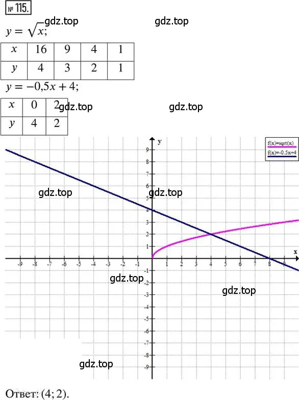 Решение 2. номер 115 (страница 50) гдз по алгебре 8 класс Мерзляк, Полонский, дидактические материалы