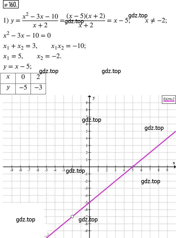 Решение 2. номер 160 (страница 55) гдз по алгебре 8 класс Мерзляк, Полонский, дидактические материалы