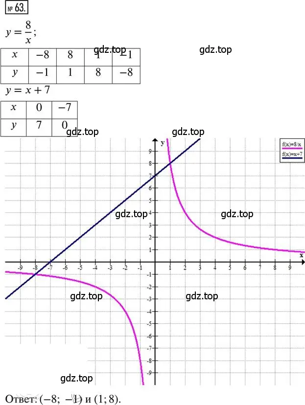 Решение 2. номер 63 (страница 42) гдз по алгебре 8 класс Мерзляк, Полонский, дидактические материалы