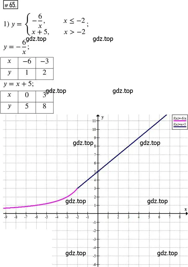 Решение 2. номер 65 (страница 42) гдз по алгебре 8 класс Мерзляк, Полонский, дидактические материалы