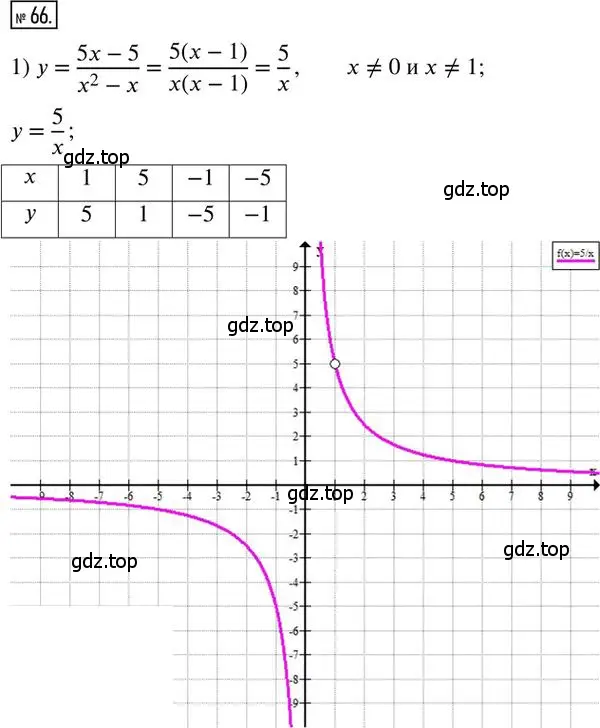 Решение 2. номер 66 (страница 42) гдз по алгебре 8 класс Мерзляк, Полонский, дидактические материалы