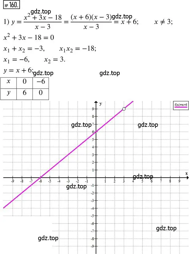 Решение 2. номер 160 (страница 83) гдз по алгебре 8 класс Мерзляк, Полонский, дидактические материалы
