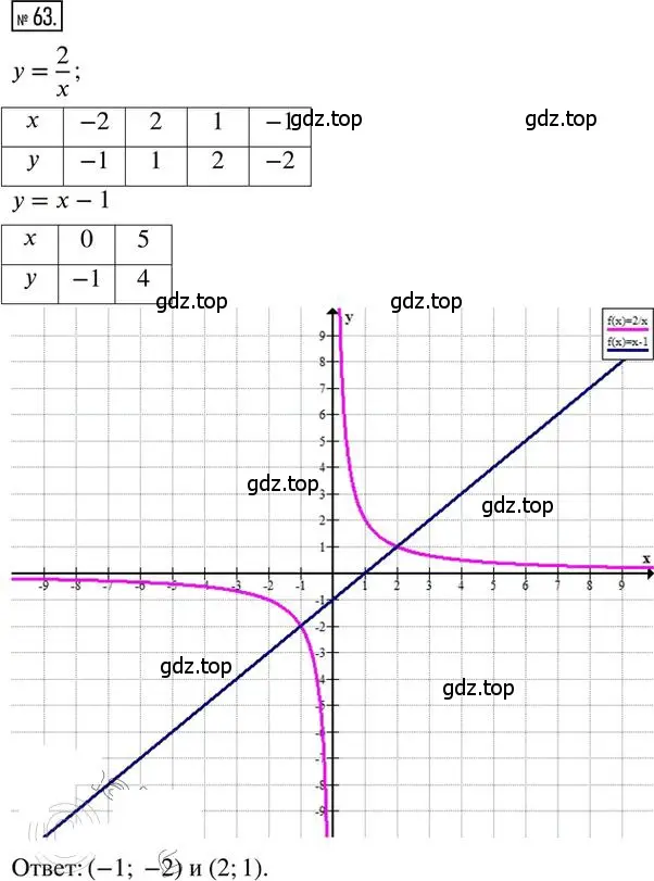 Решение 2. номер 63 (страница 70) гдз по алгебре 8 класс Мерзляк, Полонский, дидактические материалы