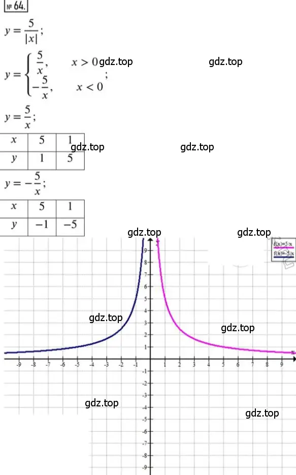 Решение 2. номер 64 (страница 70) гдз по алгебре 8 класс Мерзляк, Полонский, дидактические материалы