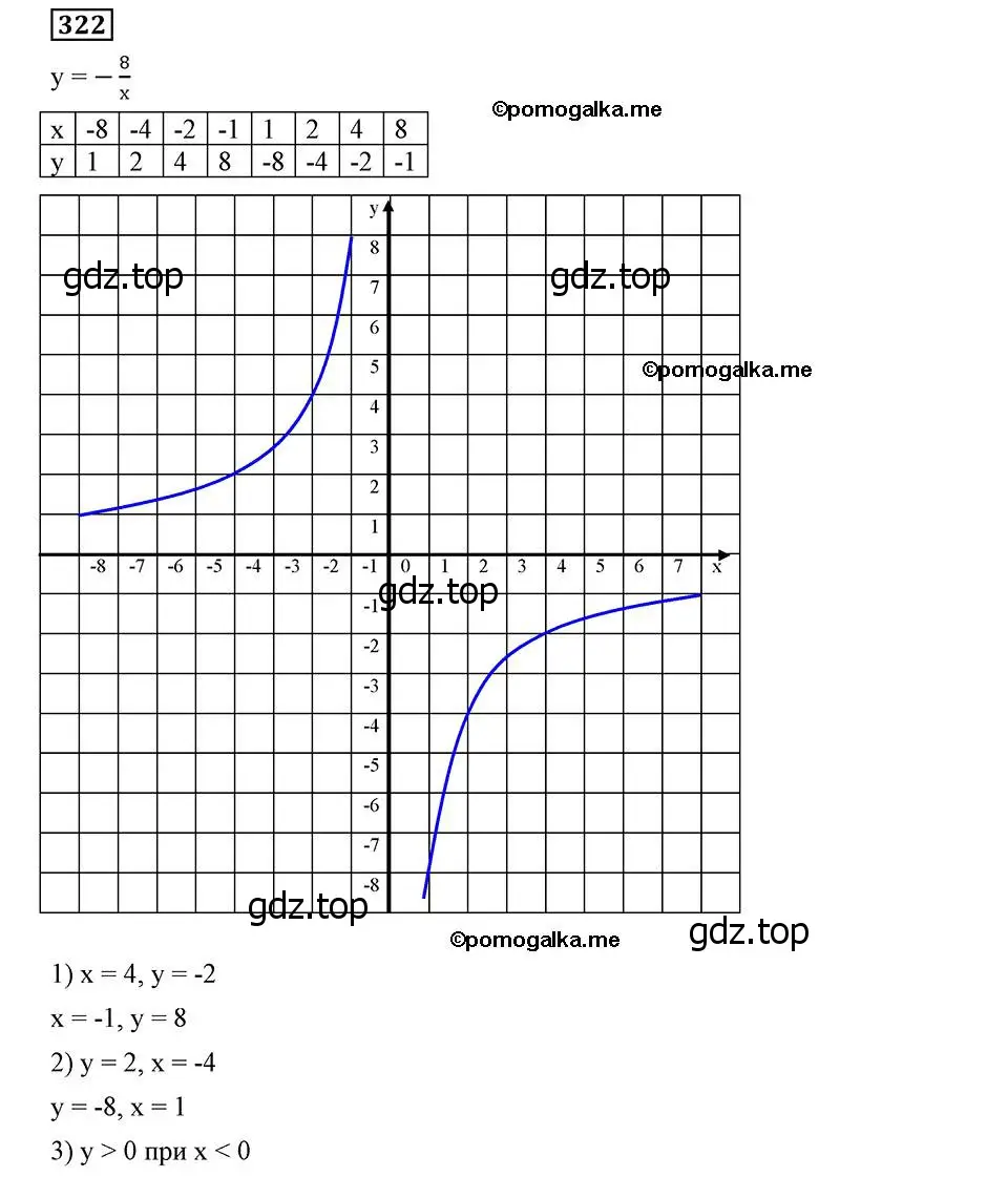 Решение 2. номер 322 (страница 81) гдз по алгебре 8 класс Мерзляк, Полонский, учебник