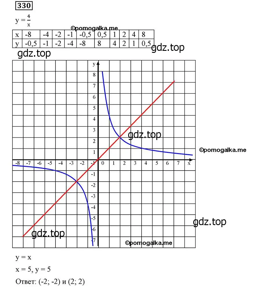 Решение 2. номер 330 (страница 82) гдз по алгебре 8 класс Мерзляк, Полонский, учебник