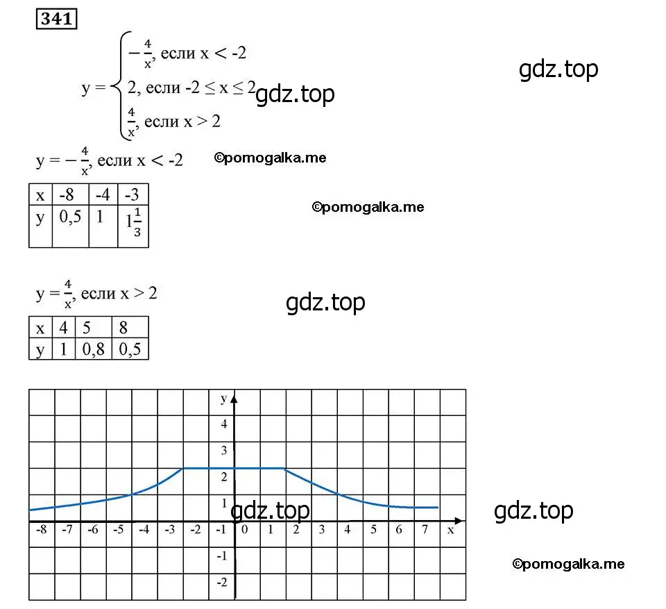 Решение 2. номер 341 (страница 83) гдз по алгебре 8 класс Мерзляк, Полонский, учебник