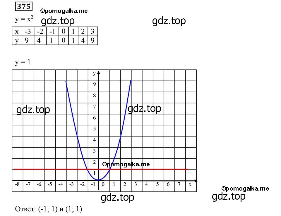 Решение 2. номер 375 (страница 94) гдз по алгебре 8 класс Мерзляк, Полонский, учебник
